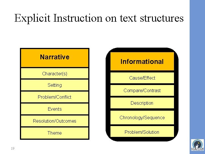 Explicit Instruction on text structures Narrative Character(s) Informational Cause/Effect Setting Compare/Contrast Problem/Conflict Description Events