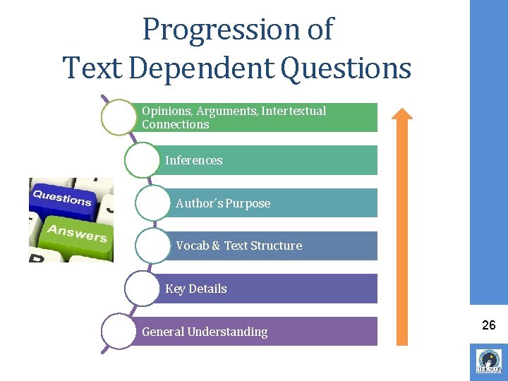 Progression of Text Dependent Questions Opinions, Arguments, Intertextual Connections Inferences Author’s Purpose Vocab &