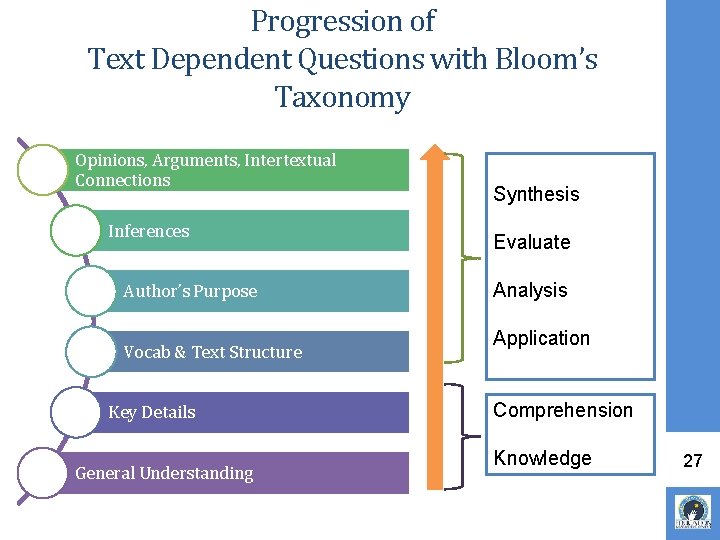 Progression of Text Dependent Questions with Bloom’s Taxonomy Opinions, Arguments, Intertextual Connections Inferences Author’s Progression of Text Dependent Questions with Bloom’s Taxonomy Opinions, Arguments, Intertextual Connections Inferences Author’s
