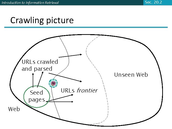 Sec. 20. 2 Introduction to Information Retrieval Crawling picture URLs crawled and parsed Seed