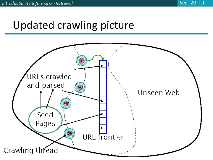 Sec. 20. 1. 1 Introduction to Information Retrieval Updated crawling picture URLs crawled and