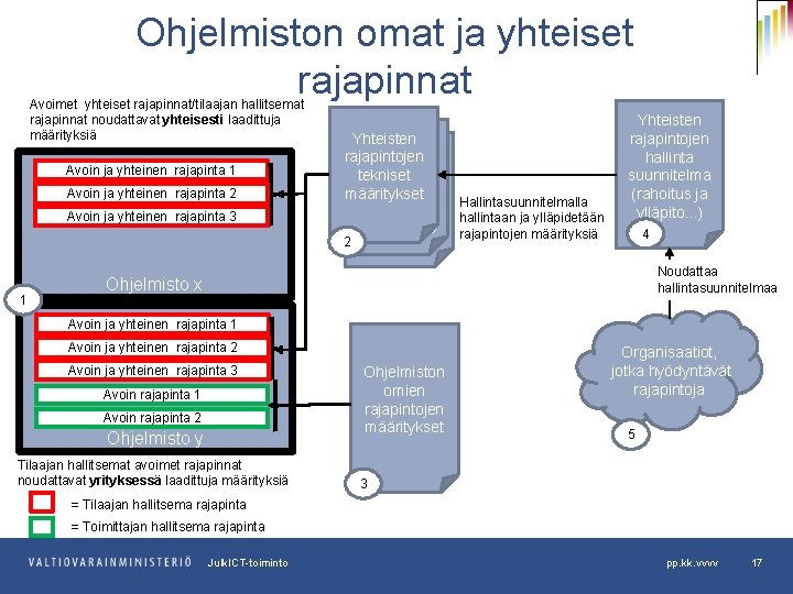 Ohjelmiston omat ja yhteiset rajapinnat Avoimet yhteiset rajapinnat/tilaajan hallitsemat rajapinnat noudattavat yhteisesti laadittuja määrityksiä