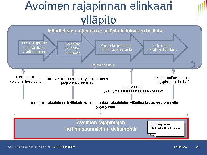 Avoimen rajapinnan elinkaari ylläpito Määriteltyjen rajapintojen ylläpito/elinkaaren hallinta Tarve rajapinnan muuttamiseen / kehittämiseen Rajapinta