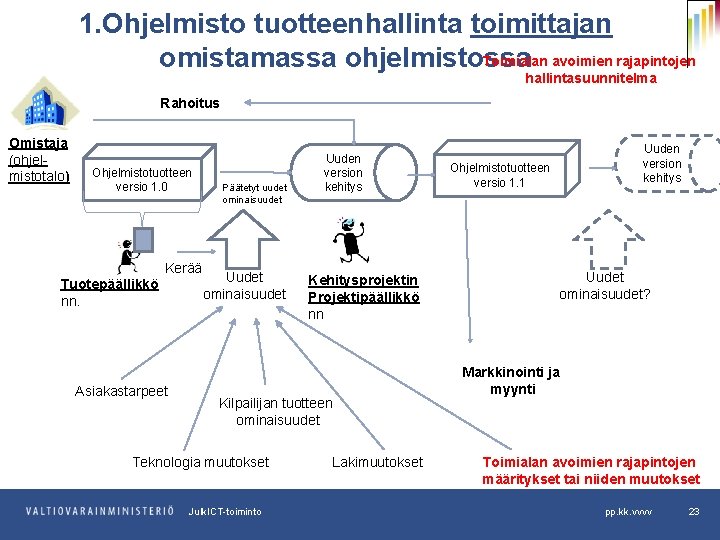 1. Ohjelmisto tuotteenhallinta toimittajan Toimialan avoimien rajapintojen omistamassa ohjelmistossa hallintasuunnitelma Rahoitus Omistaja (ohjelmistotalo) Ohjelmistotuotteen