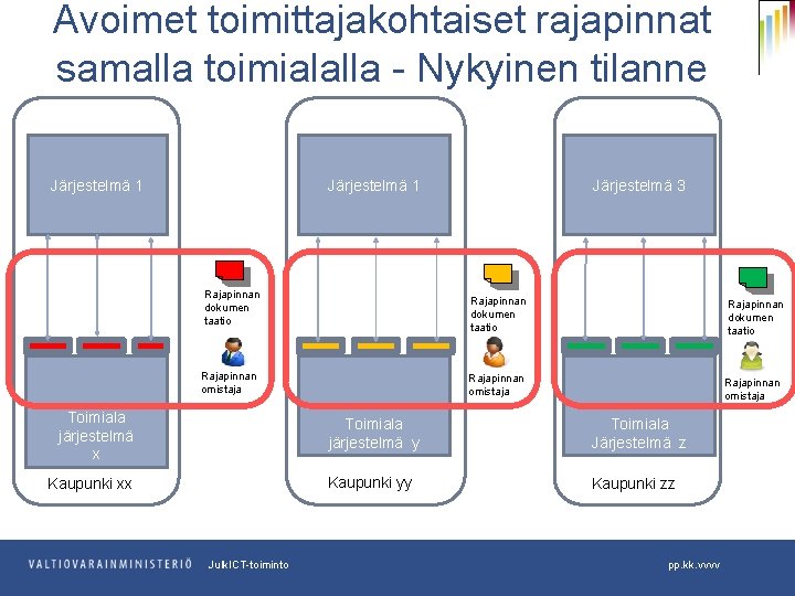 Avoimet toimittajakohtaiset rajapinnat samalla toimialalla - Nykyinen tilanne Järjestelmä 1 Rajapinnan dokumen taatio Järjestelmä