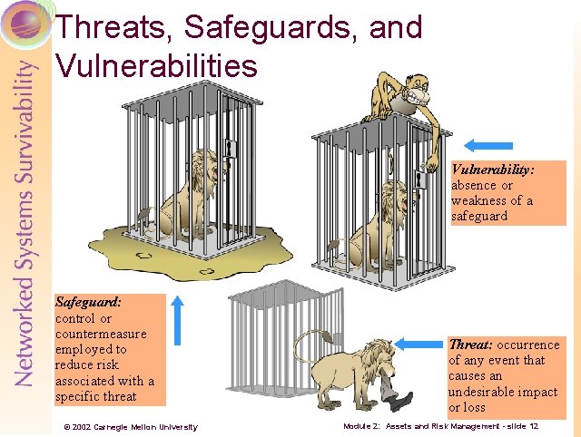 Threats, Safeguards, and Vulnerabilities Vulnerability: absence or weakness of a safeguard Safeguard: control or