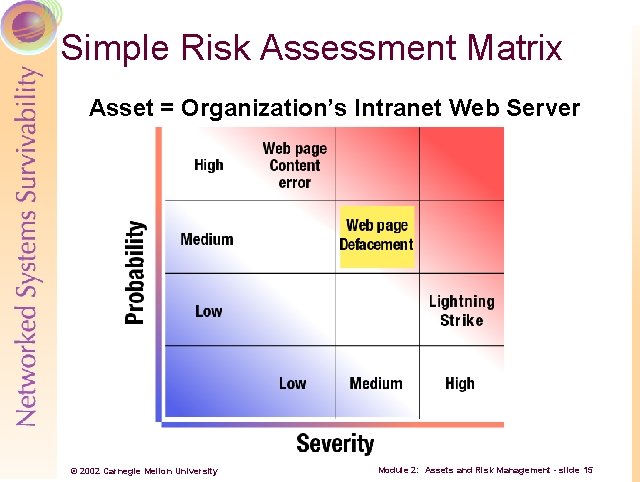 Simple Risk Assessment Matrix Asset = Organization’s Intranet Web Server © 2002 Carnegie Mellon