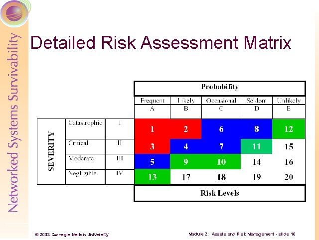 Detailed Risk Assessment Matrix © 2002 Carnegie Mellon University Module 2: Assets and Risk