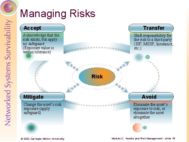 Managing Risks Accept Transfer Acknowledge that the risk exists, but apply no safeguard (Exposure