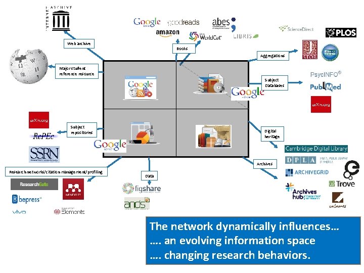 Web archive Books Aggregations Major student reference resource Subject Databases Subject repositories Digital heritage