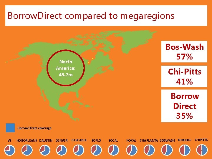 Borrow. Direct compared to megaregions Bos-Wash 57% North America: 45. 7 m Chi-Pitts 41%