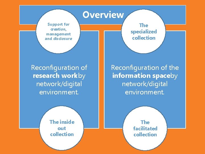 Overview Support for creation, management and disclosure The specialized collection Reconfiguration of research work