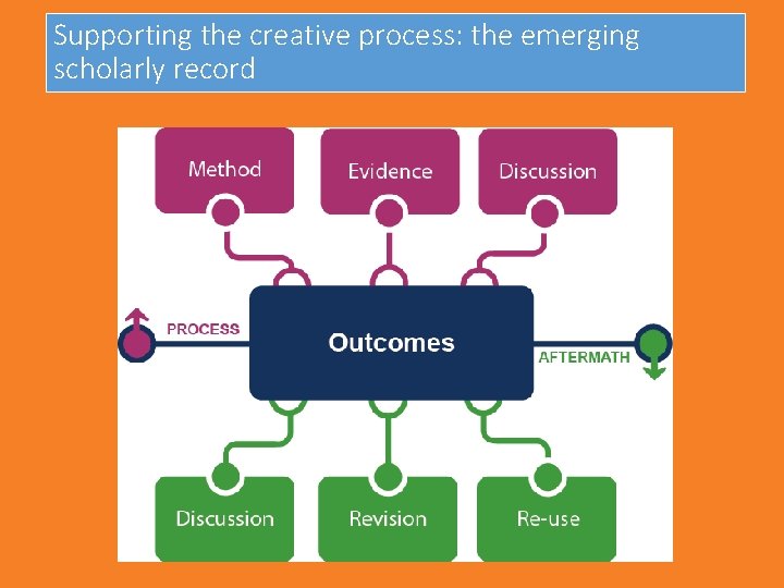 Supporting the creative process: the emerging scholarly record 
