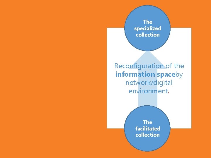 The specialized collection Reconfiguration of the information spaceby network/digital environment. The facilitated collection 