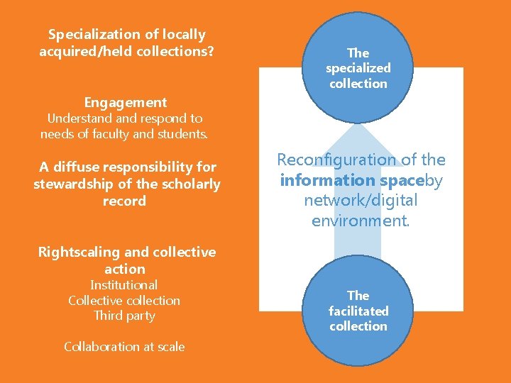Specialization of locally acquired/held collections? The specialized collection Engagement Understand respond to needs of