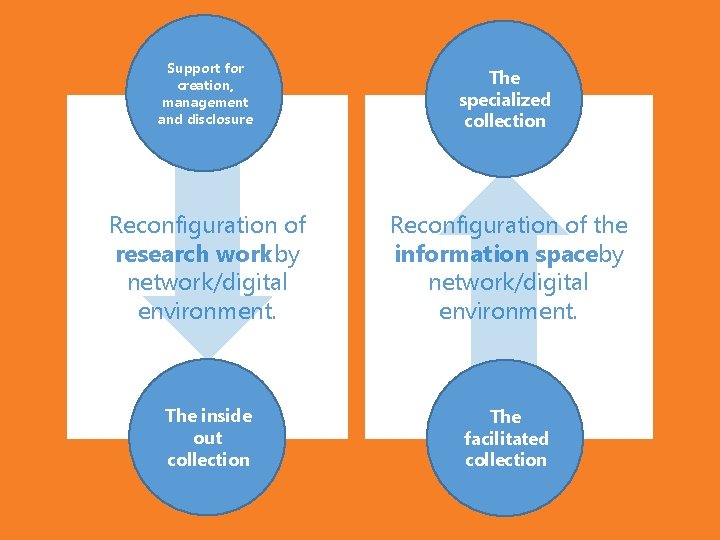 Support for creation, management and disclosure The specialized collection Reconfiguration of research work by