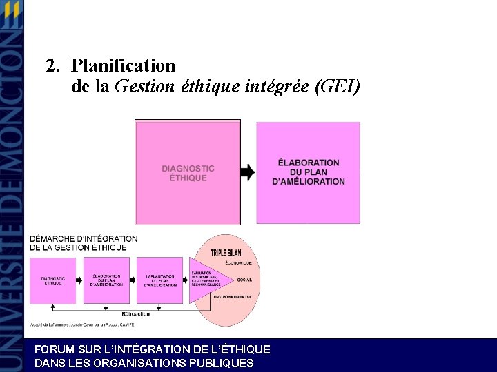 2. Planification de la Gestion éthique intégrée (GEI) FORUM SUR L’INTÉGRATION DE L’ÉTHIQUE DANS