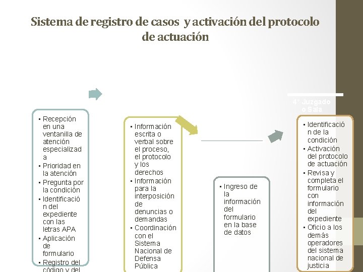Sistema de registro de casos y activación del protocolo de actuación 1° Mesa de
