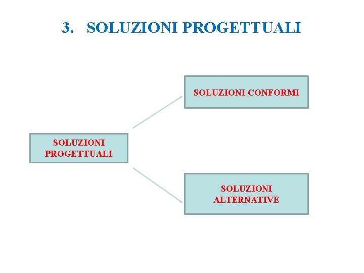 3. SOLUZIONI PROGETTUALI SOLUZIONI CONFORMI SOLUZIONI PROGETTUALI SOLUZIONI ALTERNATIVE 