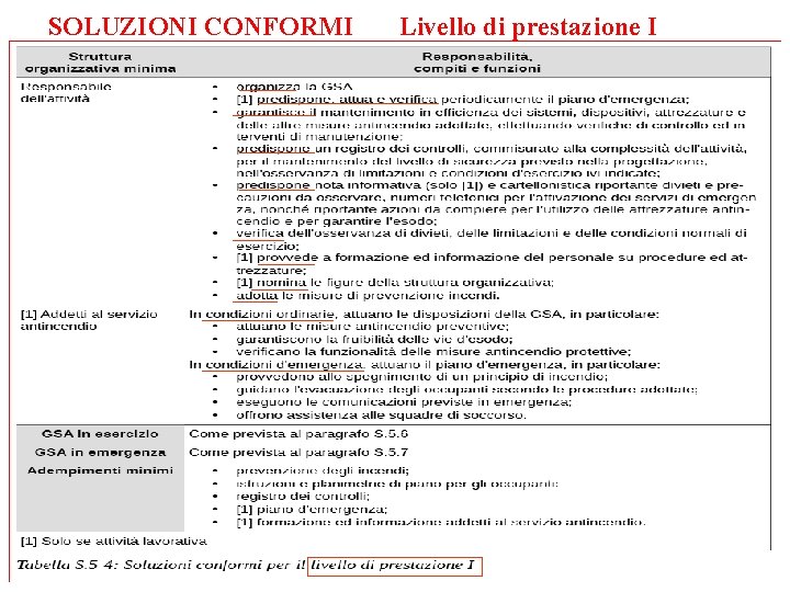 SOLUZIONI CONFORMI Livello di prestazione I 