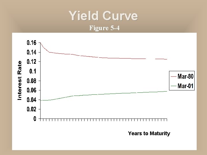 Yield Curve Figure 5 -4 1 5 10 20 Years to Maturity 