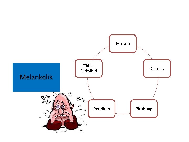 Muram Melankolik Tidak Fleksibel Pendiam Cemas Bimbang Muram Melankolik Tidak Fleksibel Pendiam Cemas Bimbang