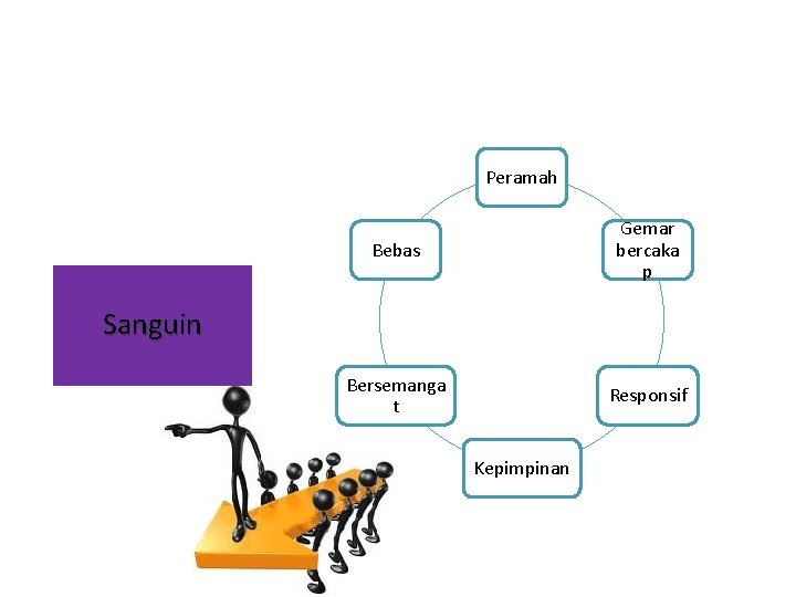 Peramah Bebas Gemar bercaka p Bersemanga t Responsif Sanguin Kepimpinan Peramah Bebas Gemar bercaka p Bersemanga t Responsif Sanguin Kepimpinan