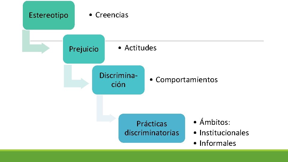 Estereotipo • Creencias Prejuicio • Actitudes Discriminación • Comportamientos Prácticas discriminatorias • Ámbitos: •