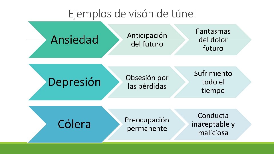 Ejemplos de visón de túnel Ansiedad Depresión Cólera Anticipación del futuro Fantasmas del dolor