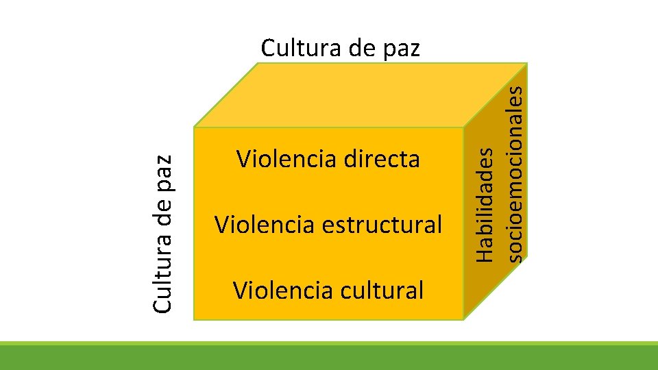 Violencia directa Violencia estructural Violencia cultural Habilidades socioemocionales Cultura de paz 