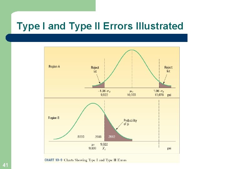 Type I and Type II Errors Illustrated 41 