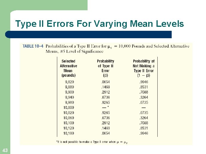 Type II Errors For Varying Mean Levels 43 