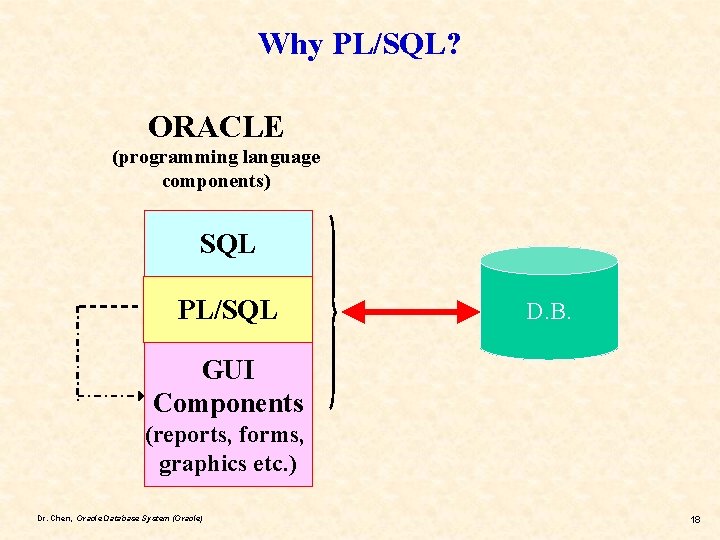 Why PL/SQL? ORACLE (programming language components) SQL PL/SQL D. B. GUI Components (reports, forms,