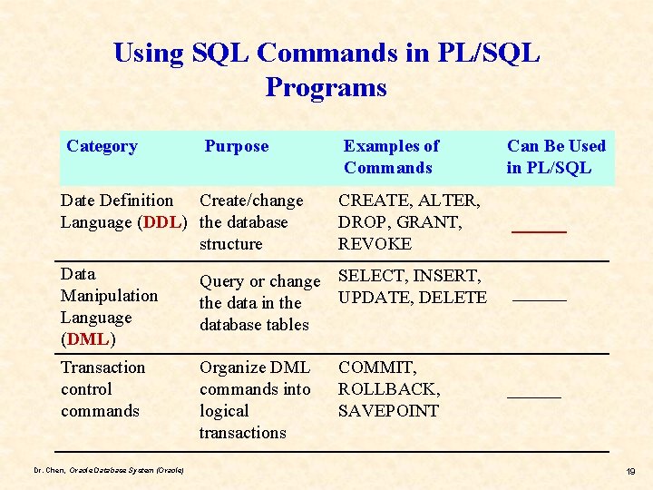 Using SQL Commands in PL/SQL Programs Category Purpose Date Definition Create/change Language (DDL) the