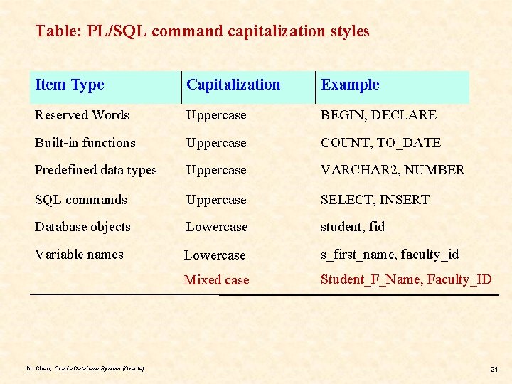 Table: PL/SQL command capitalization styles Item Type Capitalization Example Reserved Words Uppercase BEGIN, DECLARE