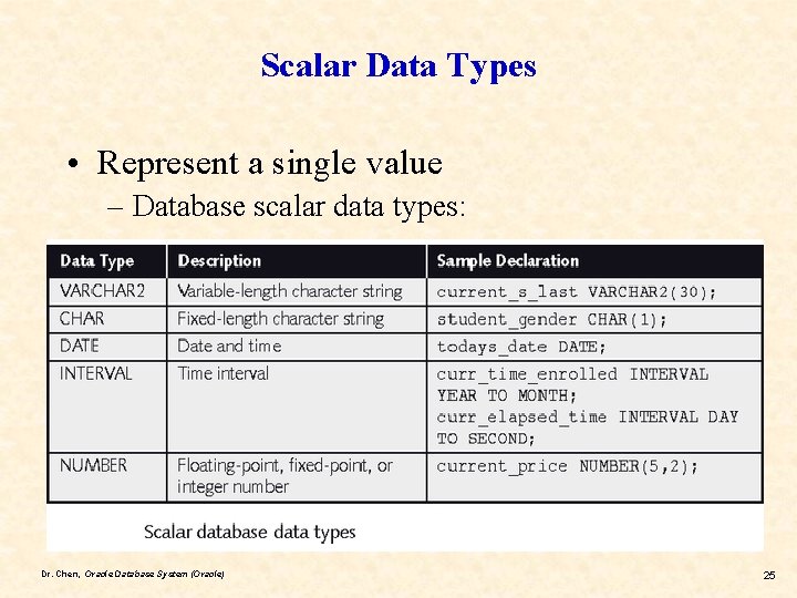 Scalar Data Types • Represent a single value – Database scalar data types: Dr.