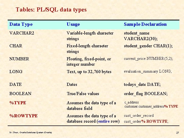 Tables: PL/SQL data types Data Type Usage Sample Declaration VARCHAR 2 Variable-length character strings