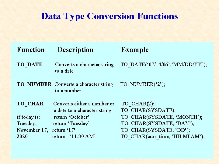 Data Type Conversion Functions Function TO_DATE Description Converts a character string to a date