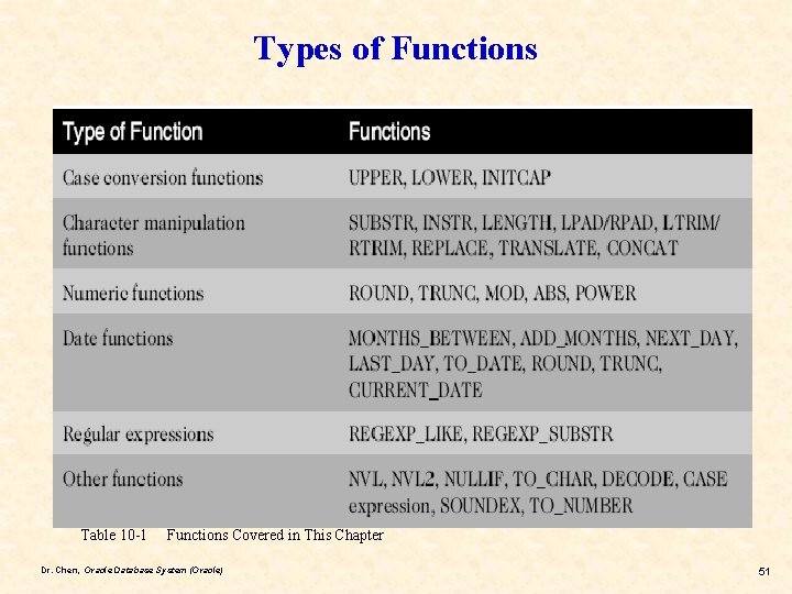 Types of Functions Table 10 -1 Functions Covered in This Chapter Dr. Chen, Oracle