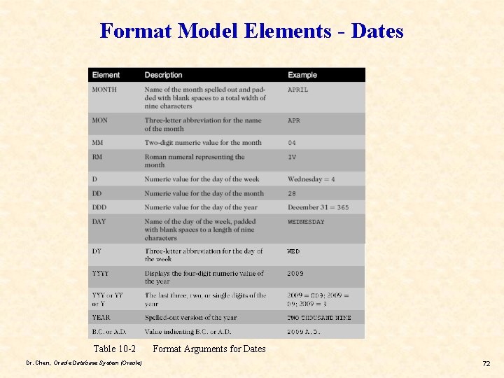 Format Model Elements - Dates Table 10 -2 Dr. Chen, Oracle Database System (Oracle)