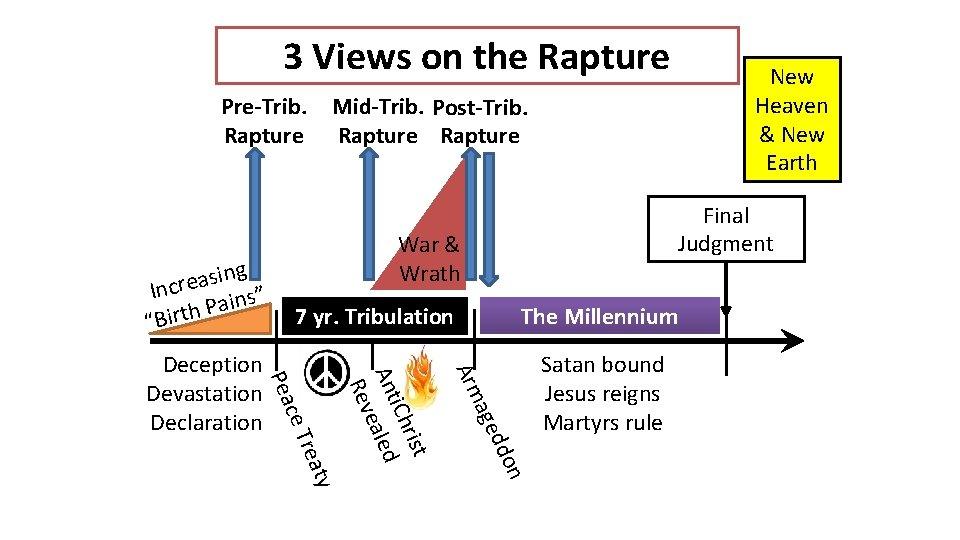 3 Views on the Rapture Pre-Trib. Rapture g n i s a e Incr