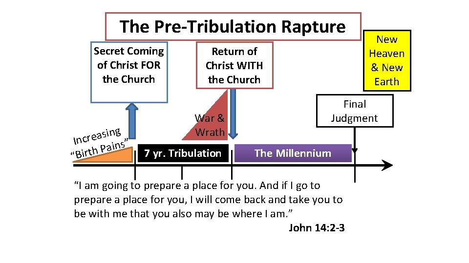 The Pre-Tribulation Rapture Secret Coming of Christ FOR the Church ing s a e