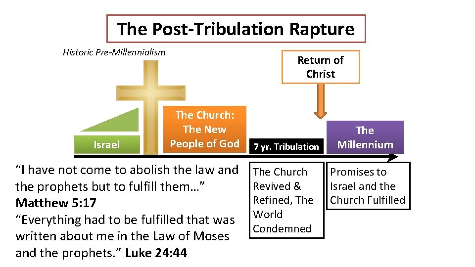 The Post-Tribulation Rapture Historic Pre-Millennialism Israel Return of Christ The Church: The New People