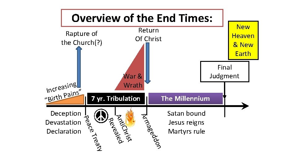 Overview of the End Times: Rapture of the Church(? ) ing s a e