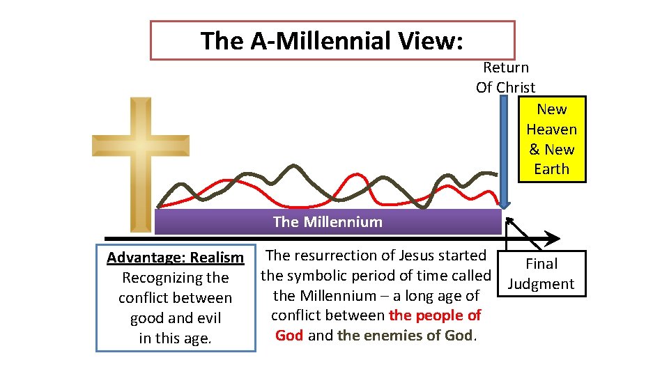 The A-Millennial View: Return Of Christ New Heaven & New Earth The Millennium Advantage: