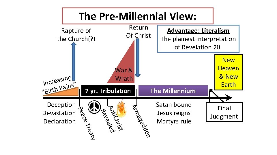 The Pre-Millennial View: Rapture of the Church(? ) g n i s a e