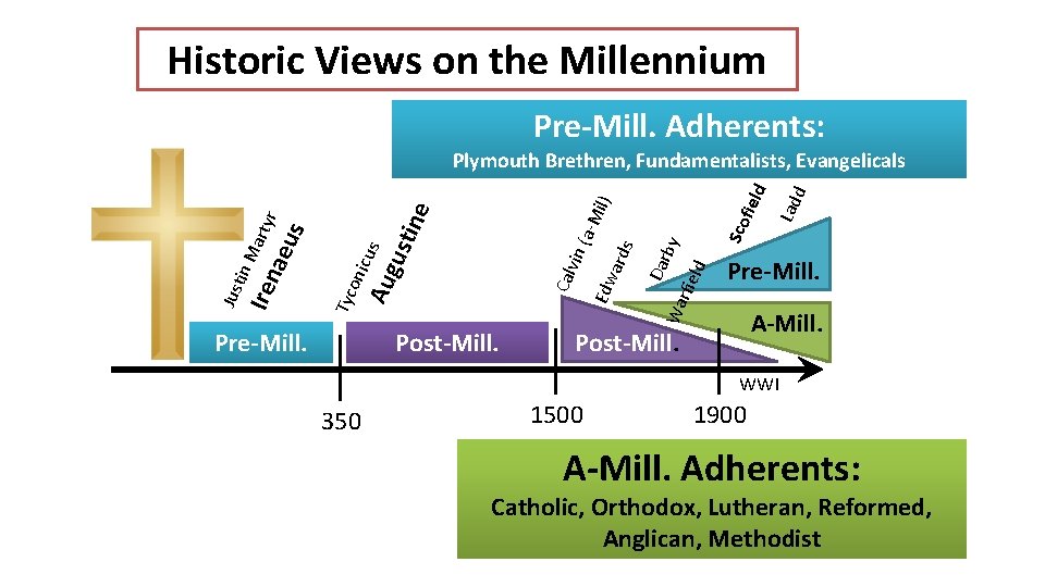 Historic Views on the Millennium Pre-Mill. Adherents: Post-Mill. Lad d Sco f Pre-Mill. Wa