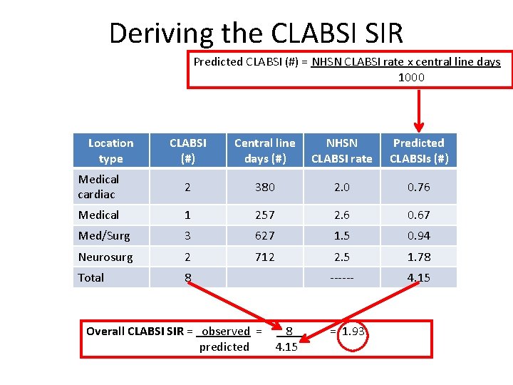 Deriving the CLABSI SIR Predicted CLABSI (#) = NHSN CLABSI rate x central line