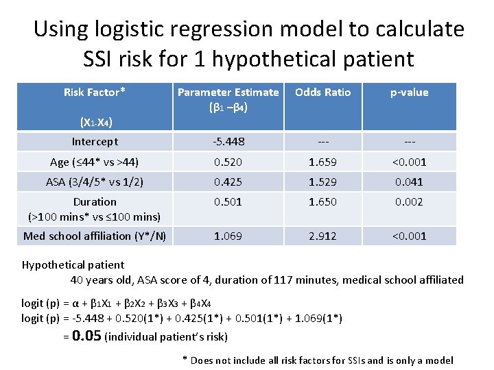 Using logistic regression model to calculate SSI risk for 1 hypothetical patient Risk Factor*