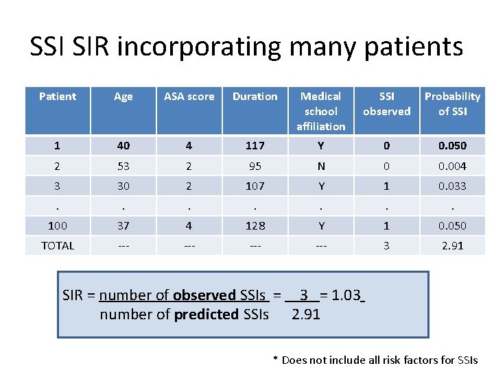 SSI SIR incorporating many patients Patient Age ASA score Duration Medical school affiliation SSI